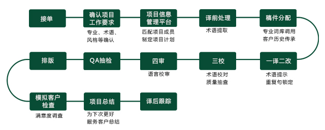 好的翻译公司翻译流程