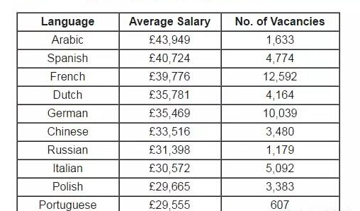 哪个语种翻译薪资最高,女生翻译属于月薪过万的工作吗？