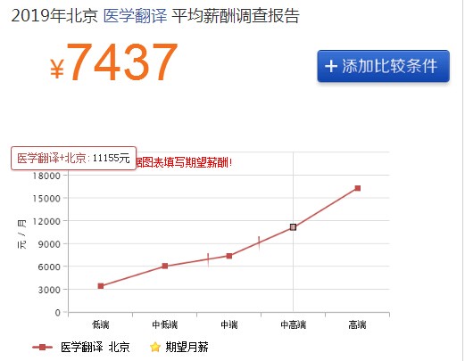 临床医生成功转行医学翻译，医学英文翻译者的收入