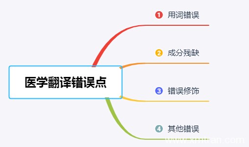 「医学翻译」中常常出现的错误  往往被忽视