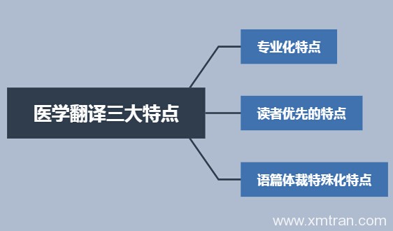 为什么需要高质量医学翻译?三大特点得知答案!