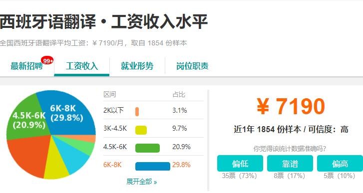 西班牙语翻译工资多少?做陪同翻译的日工资有多高?