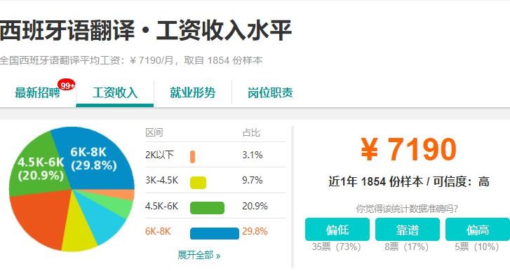 西班牙语翻译工资多少？做陪同翻译的日工资有多高？