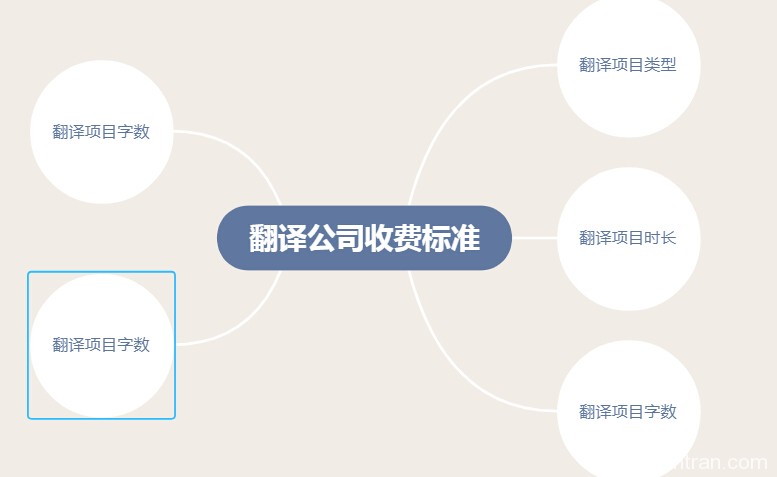 翻译公司收费标准一般是用什么方法？