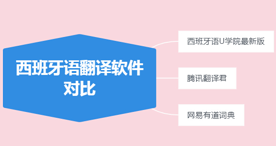 西班牙语翻译软件和人工比哪个好?