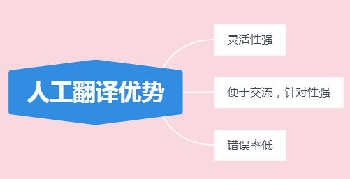 西班牙语翻译软件和人工比哪个好?