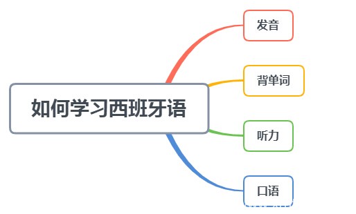 为什么学习西班牙语翻译比较好?