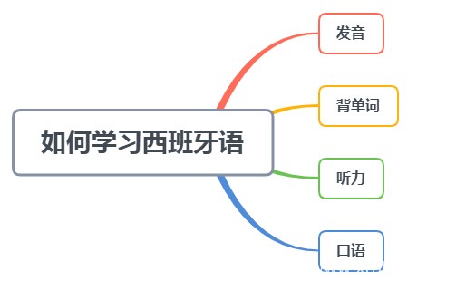 为什么学习西班牙语翻译比较好？