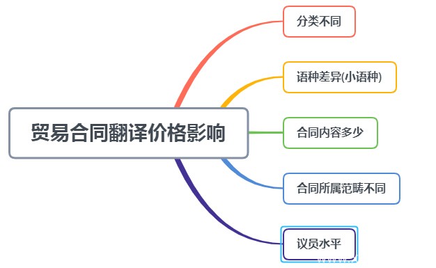 国际贸易合同翻译价格是多少?
