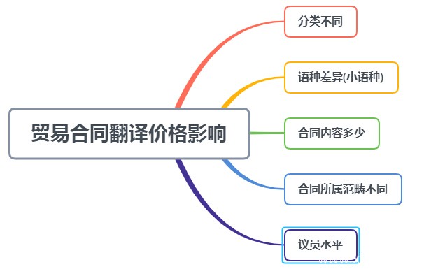 国际贸易合同翻译价格是多少？