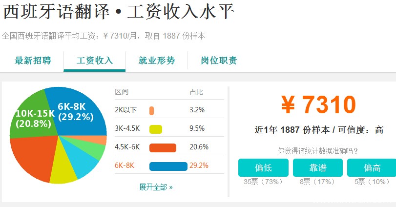 正规西班牙语兼职翻译网站工资收入怎么样？