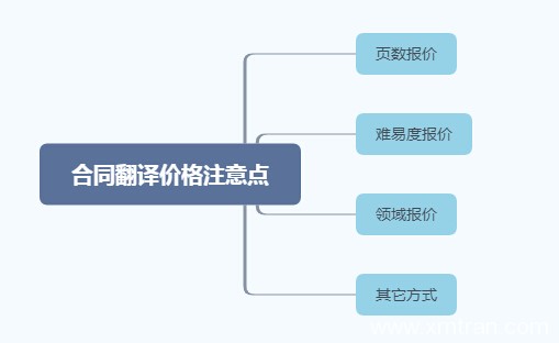 合同翻译报价收费,翻完一篇多少钱?