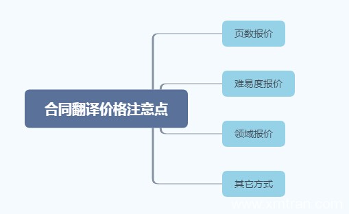 合同翻译报价收费，翻完一篇多少钱？