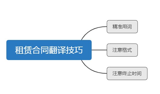 租赁合同翻译模板（中英文模板对照版）技巧原则