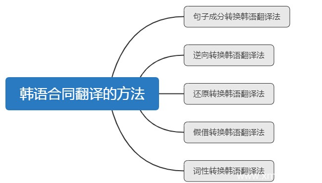 韩语专利翻译技巧、方法、原则