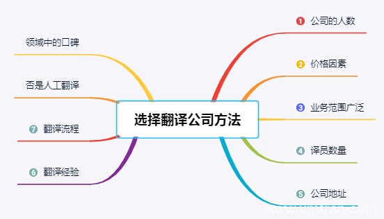 怎么判断翻译公司的实力、好坏、口碑?哪些方面决定这些?