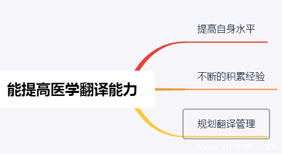 怎样才能提高医学翻译能力才能摆脱翻译软件