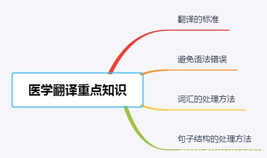 医学翻译有哪些重点和难点是需要掌握的