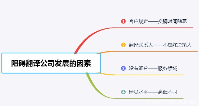 翻译公司的发展现状是否会面临阻碍