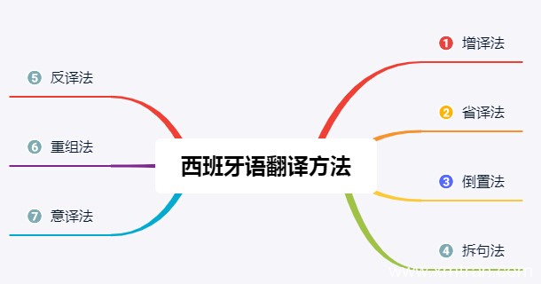 西班牙语翻译的7大方法讲解及相关知识分享