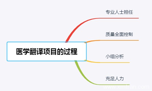 医学翻译项目服务过程 判断专业度方法